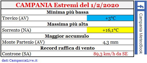 Campania estremi 01022020.PNG