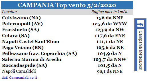 Campania top vento 05022020.PNG