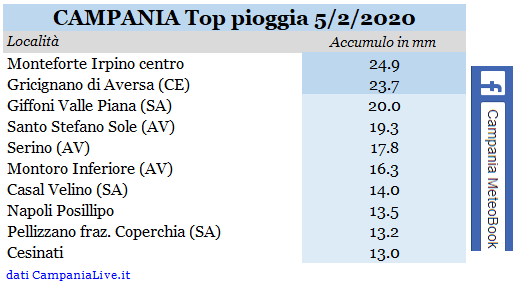 Campania top pioggia 05022020.PNG