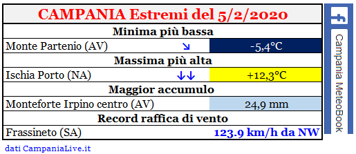 Campania estremi 05022020.PNG