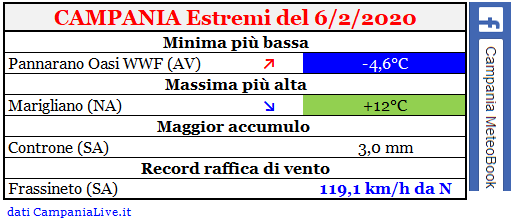 Campania estremi 06-02-2020.PNG