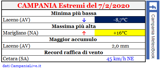 Campania estremi 07-02-2020.PNG