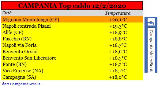 Campania top caldo 12022020.PNG