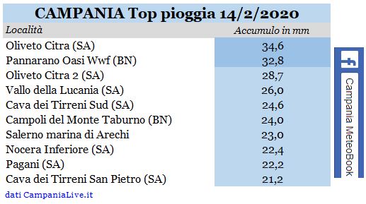 campania top pioggia 14022020.JPG