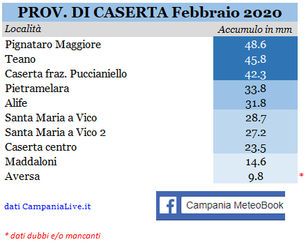 Caserta piogge febbraio 2020.PNG