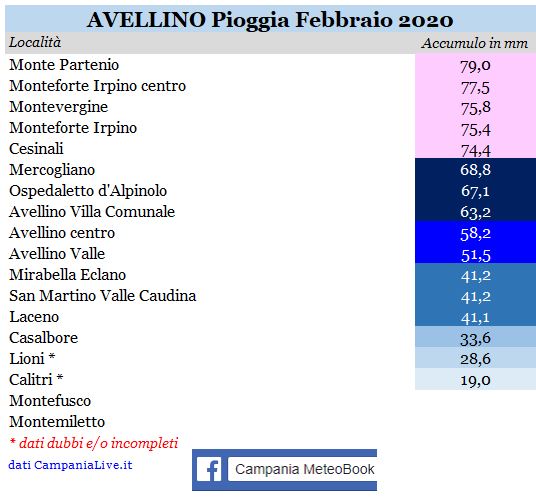 avellino piogge febbraio 2020.JPG