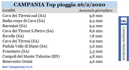 campania top pioggia 26022020.JPG