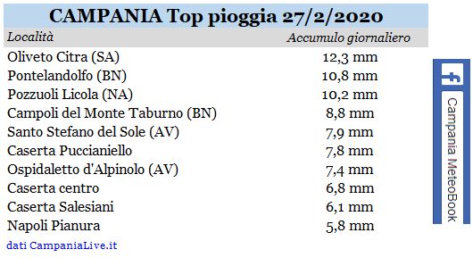 campania top pioggia 27022020.JPG