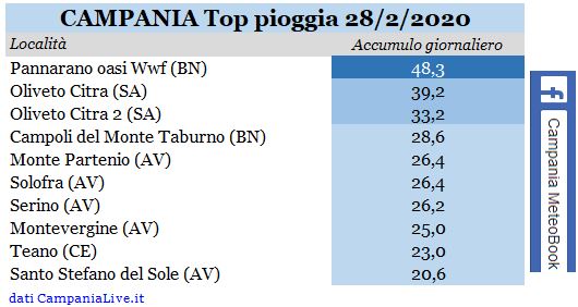 campania top pioggia 28022020.JPG