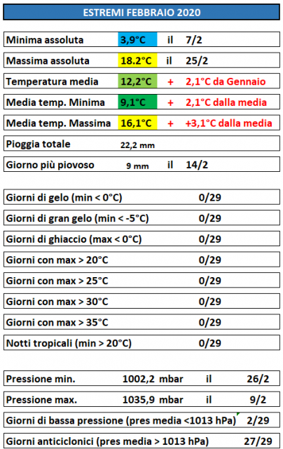 Casagiove febbraio 2020 riepilogo.PNG