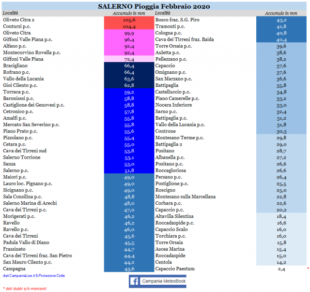Salerno piogge febbraio 2020.PNG