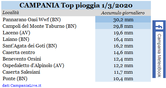 Campania top pioggia 01032020.PNG