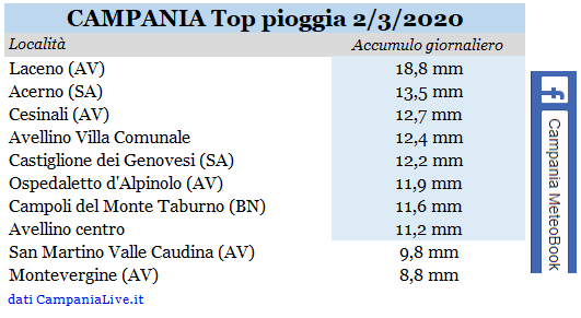 Campania top pioggia 02032020.PNG