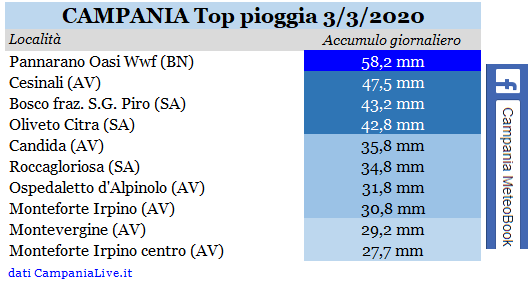Campania top pioggia 03032020.PNG