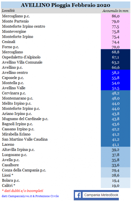 avellino piogge febbraio 2020.PNG