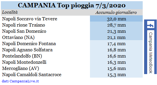 campania top pioggia 07032020.PNG