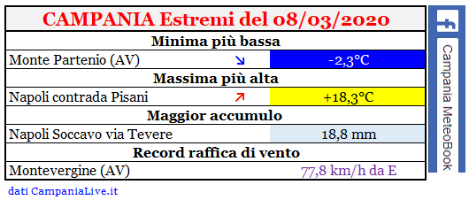 Campania estremi 08032020.PNG