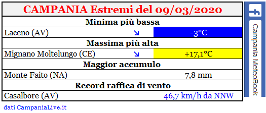 Campania estremi 09032020.PNG
