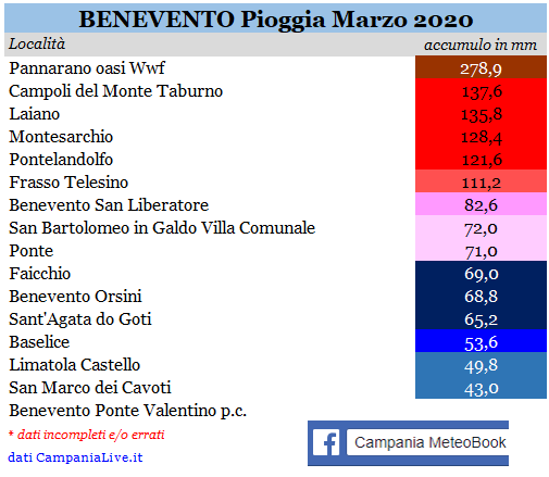 benevento pioggia marzo 2020.PNG