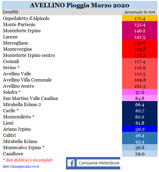 avellino pioggia marzo 2020.PNG