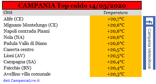 campania top caldo 14032020.PNG