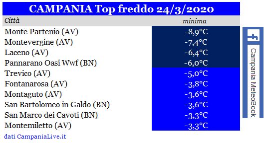 campania top freddo 24032020.JPG