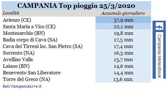 campania top pioggia 25032020.JPG