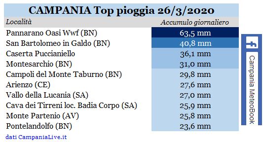 campania top pioggia 26032020.JPG