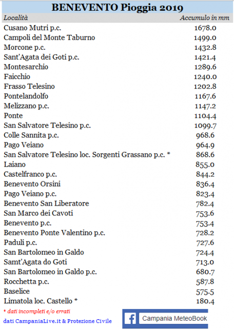 benevento pioggia 2019.PNG
