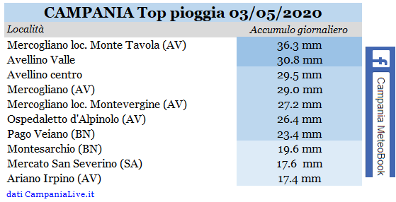 campania top pioggia 03052020.PNG