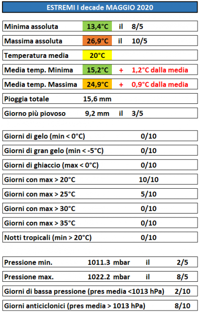 casagiove 1a decade maggio 2020 estremi.PNG