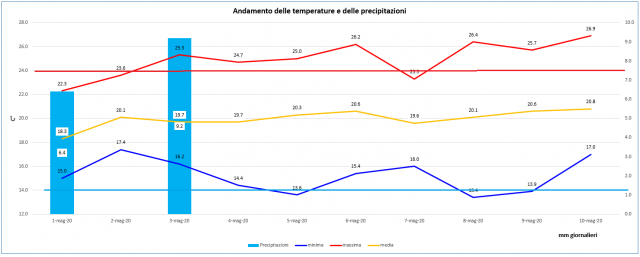 casagiove 1a decade maggio 2020 graph.PNG