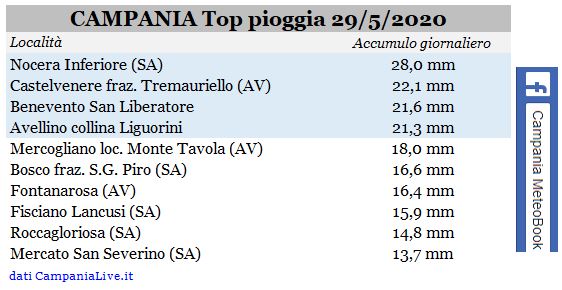 campania top pioggia 29052020.JPG