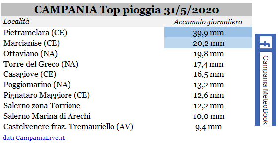 campania top pioggia 31052020.PNG