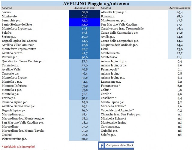 avellino pioggia 05062020.JPG
