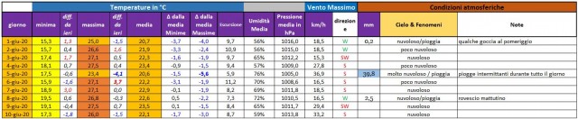 casagiove Ia decade giugno 2020 dati.JPG