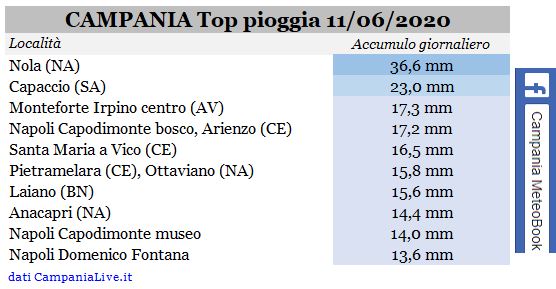 campania top pioggia 11062020.JPG