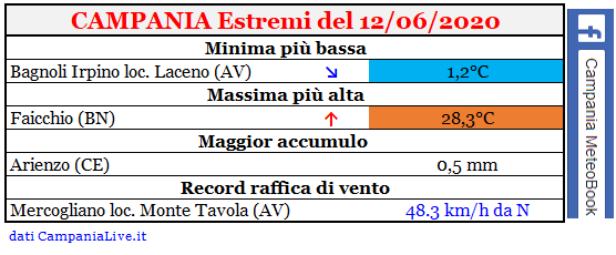 Campania estremi 12062020.PNG
