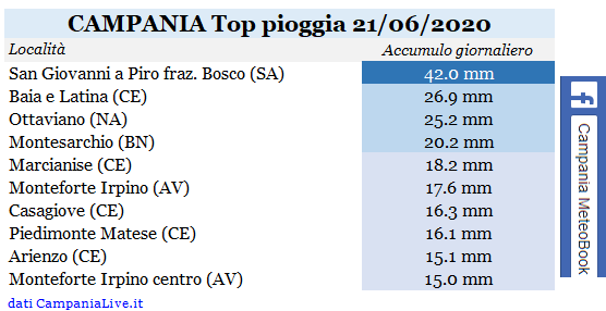 Campania top pioggia 21062020.PNG