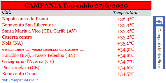 Campania top caldo 27062020.PNG