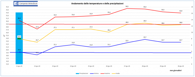 Casagiove 3a decade giugno 2020  grafico.PNG