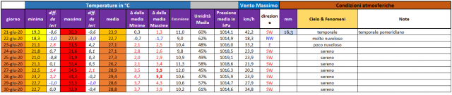 Casagiove 3a decade giugno 2020  dati.PNG