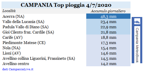 Campania top pioggia 04072020.PNG