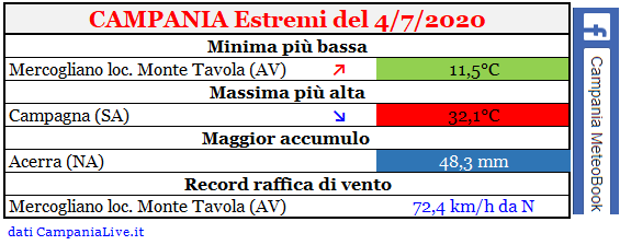 Campania estremi 04072020.PNG