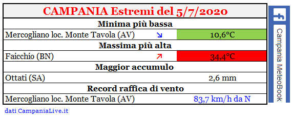 Campania estremi 05072020.PNG