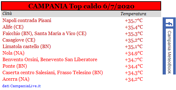 Campania top caldo 06072020.PNG