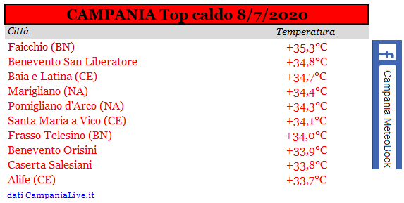 Campania top caldo 08072020.PNG