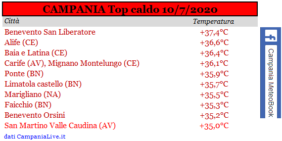 Campania top caldo 10072020.PNG