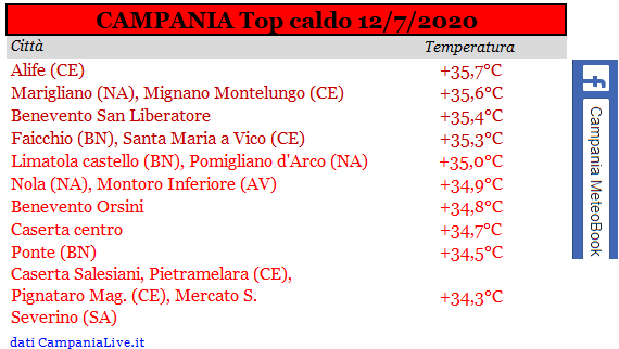 Campania top caldo 12072020.PNG
