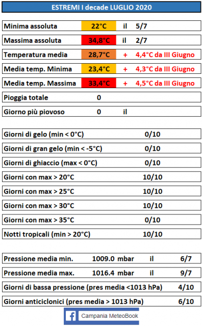 Casagiove 1a decade luglio 2020 estremi.PNG